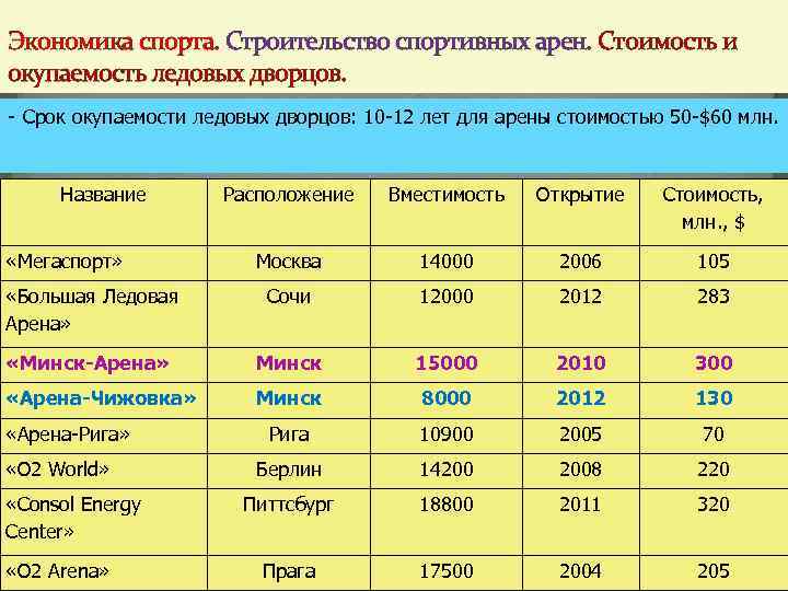 Экономика спорта. Строительство спортивных арен. Стоимость и окупаемость ледовых дворцов. - Срок окупаемости ледовых