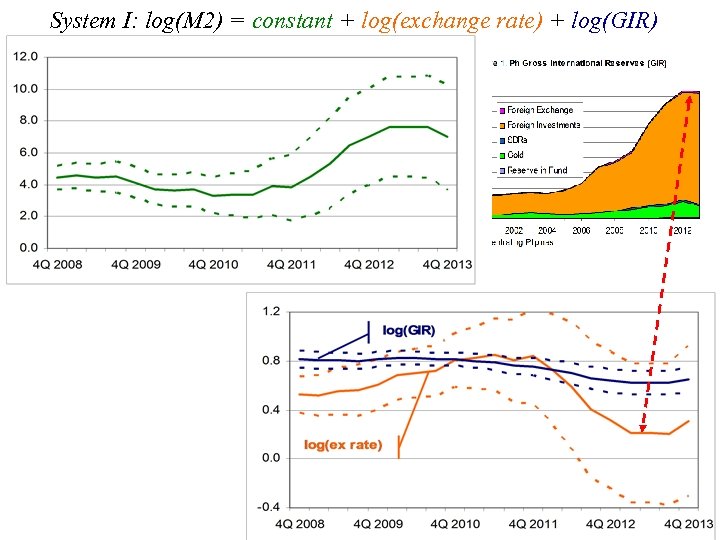 System I: log(M 2) = constant + log(exchange rate) + log(GIR) 