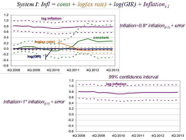 System I: Infl = const + log(ex rate) + log(GIR) + Inflationt-1 Inflation=0. 8*
