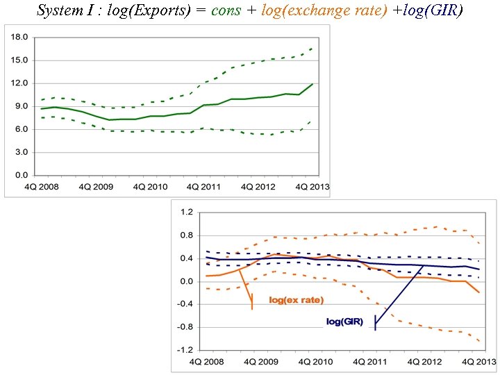 System I : log(Exports) = cons + log(exchange rate) +log(GIR) 