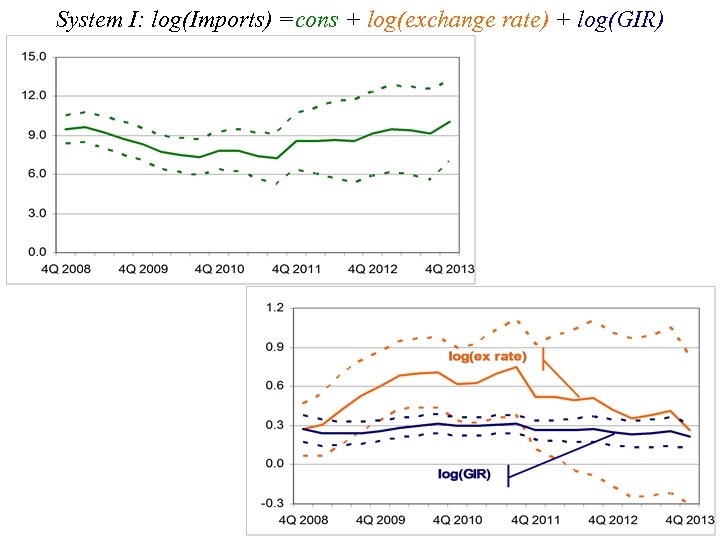 System I: log(Imports) =cons + log(exchange rate) + log(GIR) 