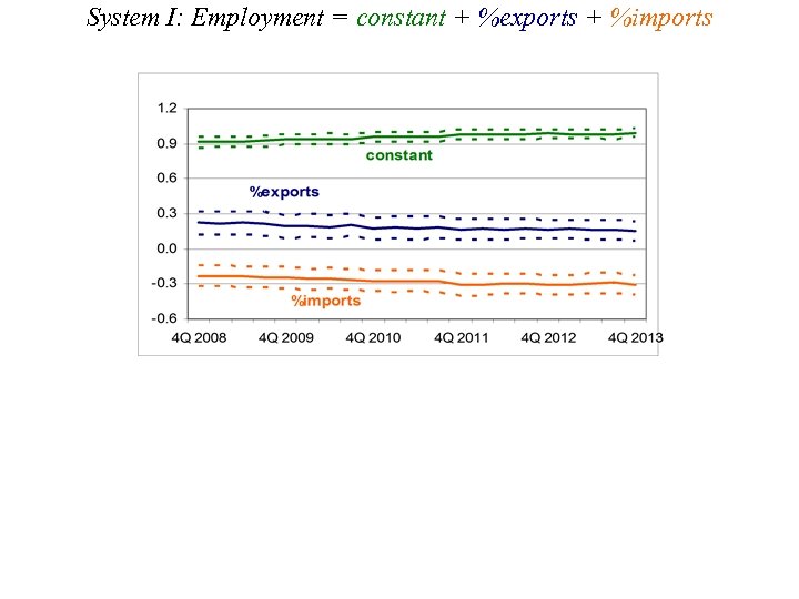 System I: Employment = constant + %exports + %imports 