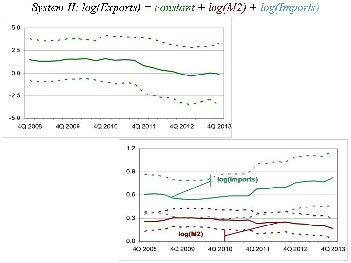 System II: log(Exports) = constant + log(M 2) + log(Imports) 