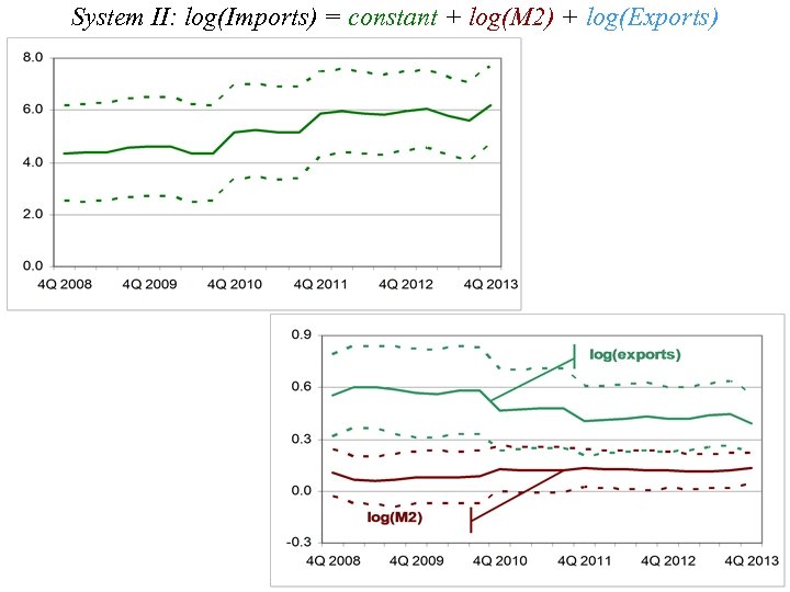 System II: log(Imports) = constant + log(M 2) + log(Exports) 
