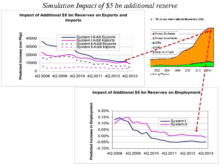 Simulation Impact of $5 bn additional reserve 
