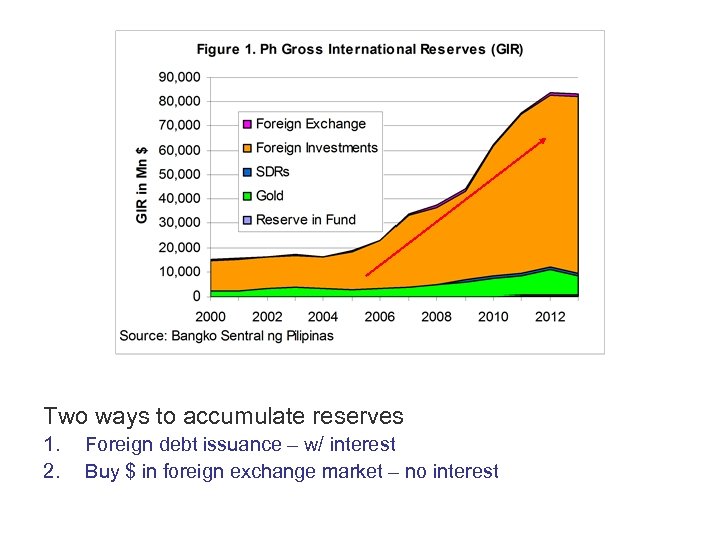 Two ways to accumulate reserves 1. 2. Foreign debt issuance – w/ interest Buy