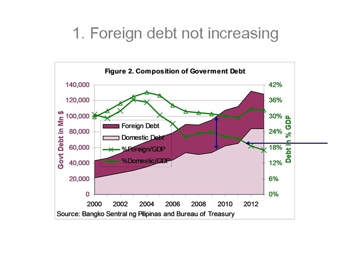 1. Foreign debt not increasing 