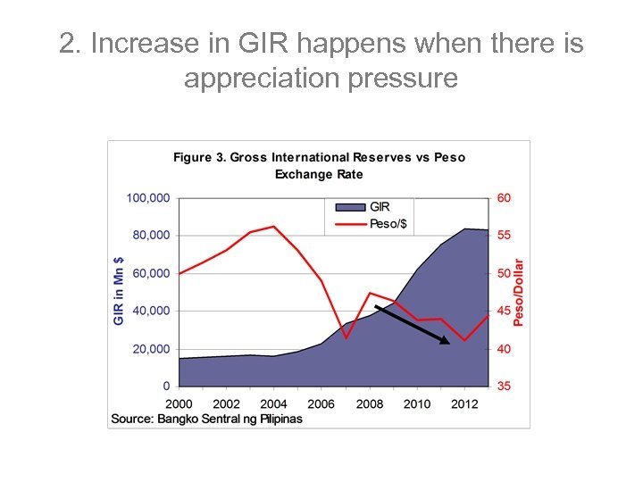 2. Increase in GIR happens when there is appreciation pressure 