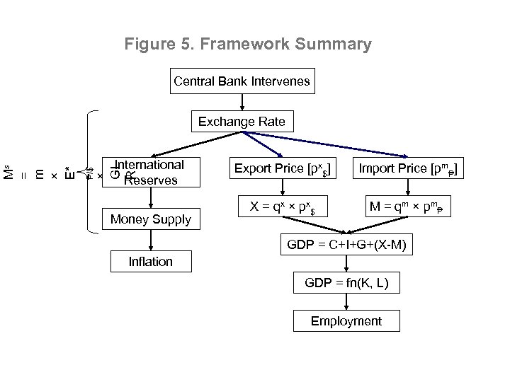 Figure 5. Framework Summary Central Bank Intervenes International Reserves × GI R ₱/$ Ms