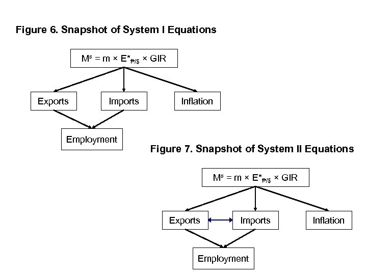 Figure 6. Snapshot of System I Equations Ms = m × E*₱/$ × GIR