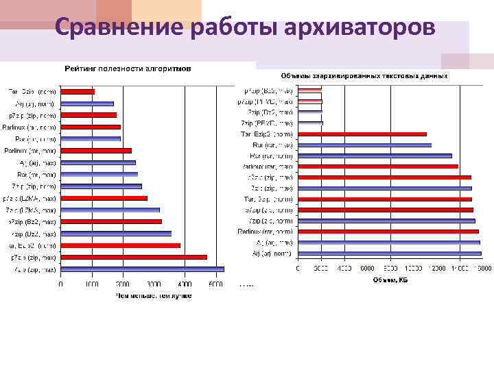 Сравнение работы архиваторов 