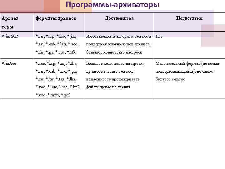 Программы-архиваторы Архива форматы архивов Достоинства Недостатки торы Win. RAR Имеет мощный алгоритм сжатия и