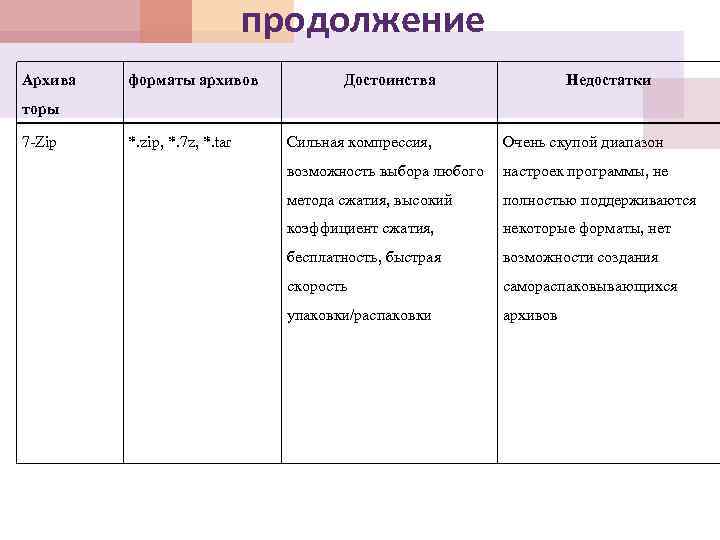 продолжение Архива форматы архивов Достоинства Недостатки торы 7 -Zip *. zip, *. 7 z,