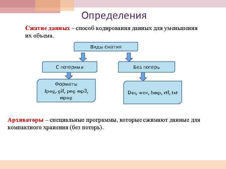 Определения Сжатие данных – способ кодирования данных для уменьшения их объема. Виды сжатия С