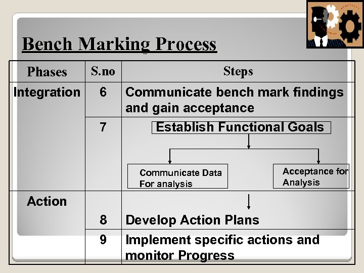 Bench Marking Process Phases S. no Steps Integration 6 Communicate bench mark findings and