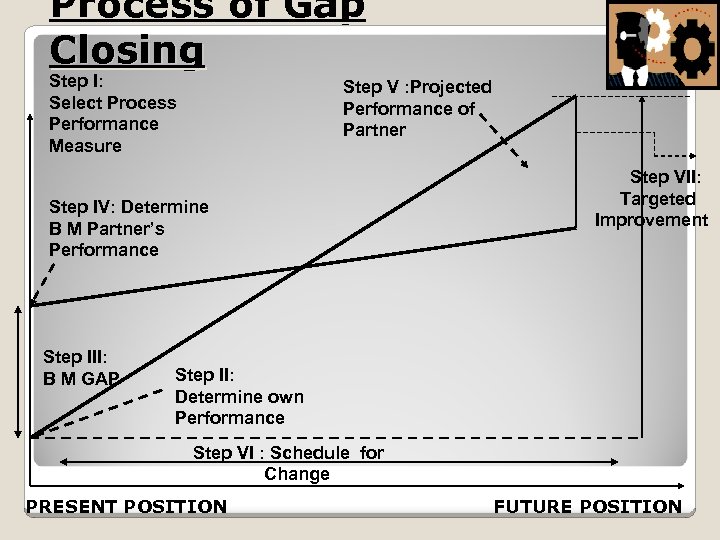 Process of Gap Closing Step I: Select Process Performance Measure Step V : Projected