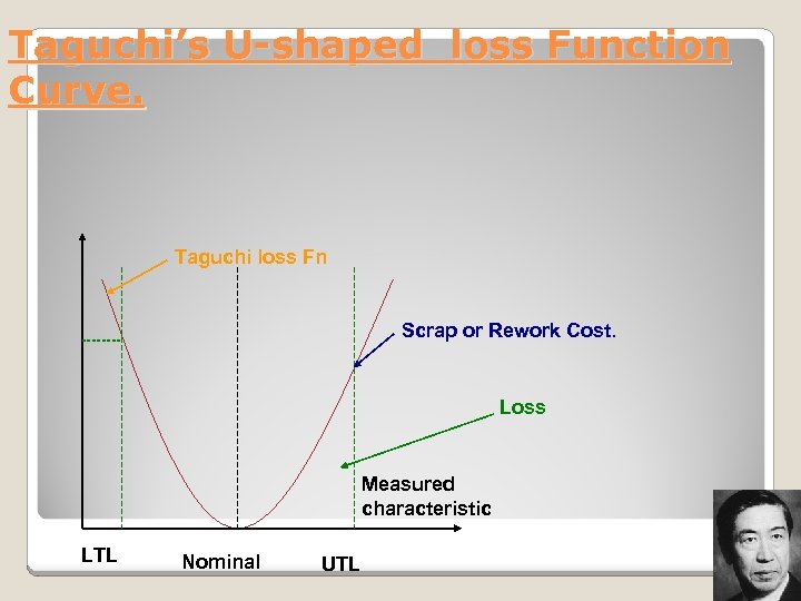 Taguchi’s U-shaped loss Function Curve. Taguchi loss Fn Scrap or Rework Cost. Loss Measured