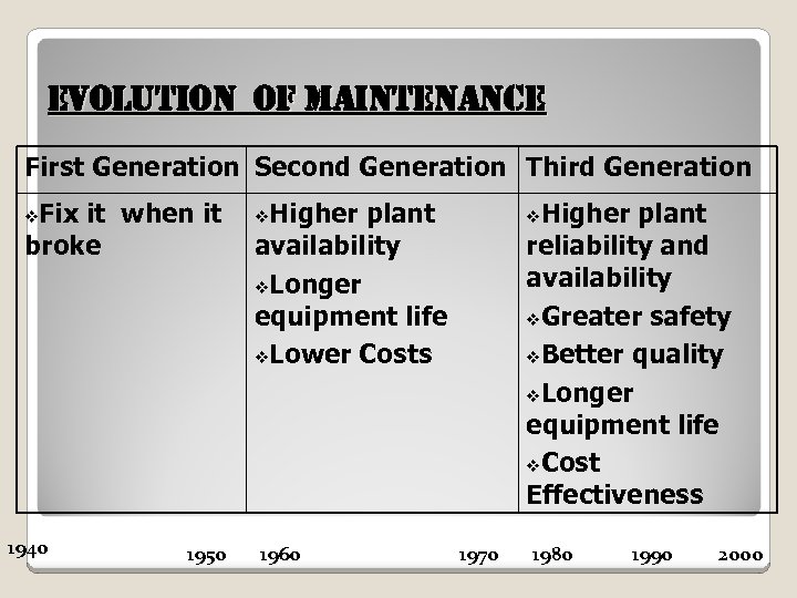 e. Vol. Ution of Maintenan. Ce First Generation Second Generation Third Generation Fix it