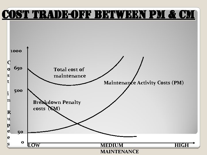 Cost trade-off Between PM & CM 1000 C o 650 s t i n