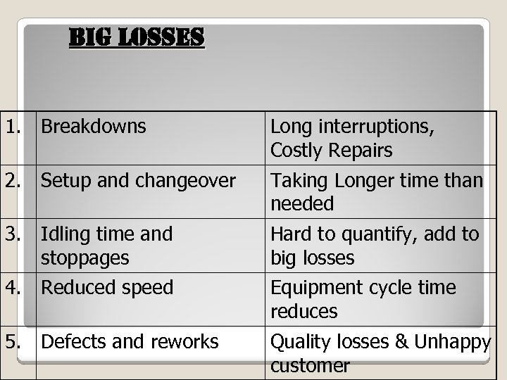 Big losses 1. Breakdowns Long interruptions, Costly Repairs 2. Setup and changeover Taking Longer