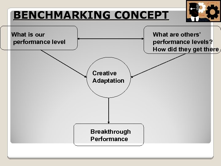 BENCHMARKING CONCEPT What is our performance level What are others’ performance levels? How did