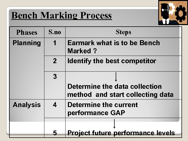 Bench Marking Process Phases S. no Planning 1 2 Steps Earmark what is to