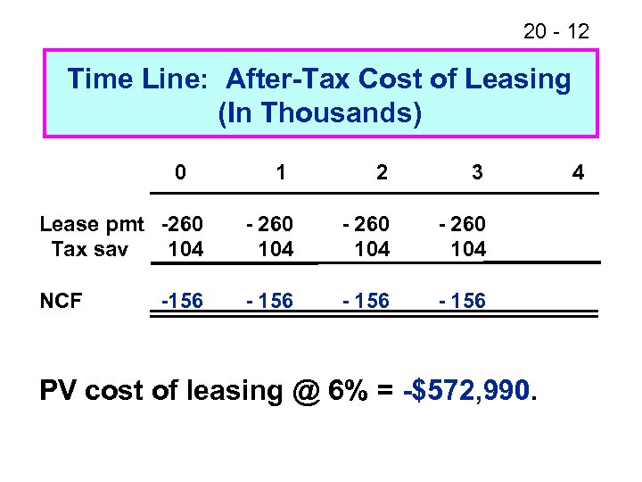 20 - 12 Time Line: After-Tax Cost of Leasing (In Thousands) 0 1 2