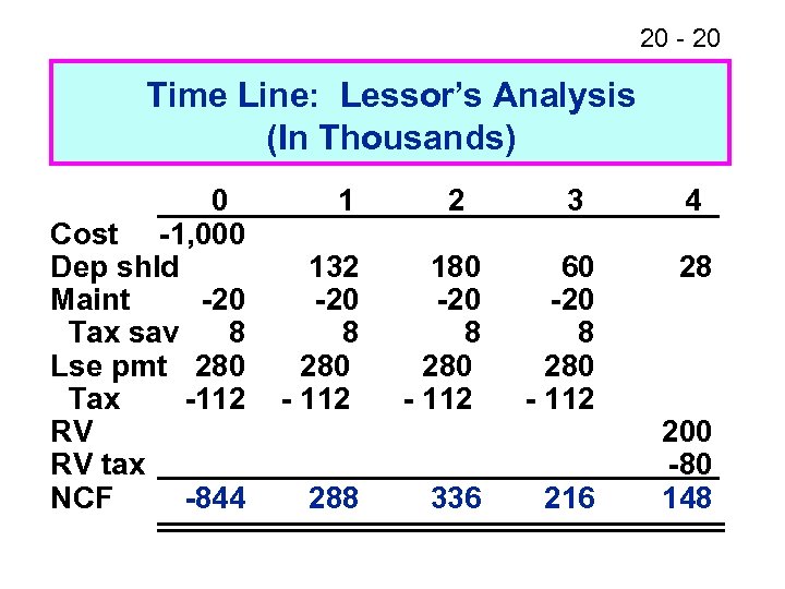 20 - 20 Time Line: Lessor’s Analysis (In Thousands) 0 Cost -1, 000 Dep