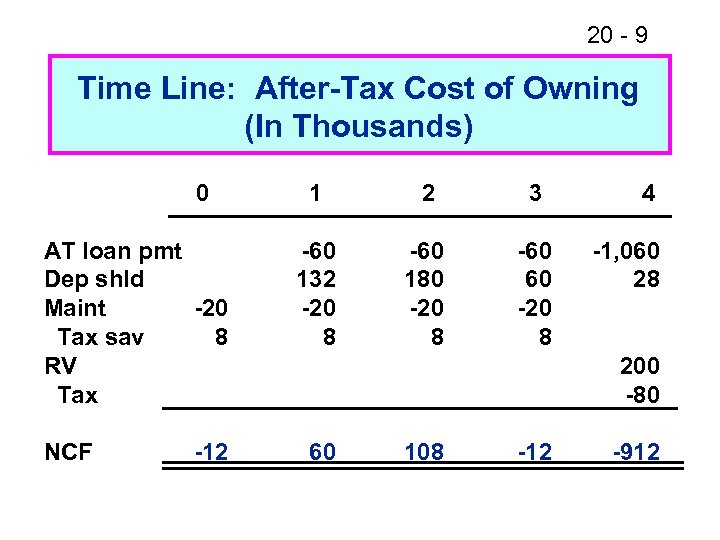 20 - 9 Time Line: After-Tax Cost of Owning (In Thousands) 0 AT loan
