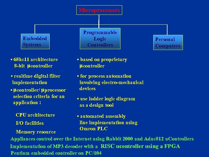 Microprocessors Embedded Systems Programmable Logic Controllers • 68 hc 11 architecture 8 -bit controller