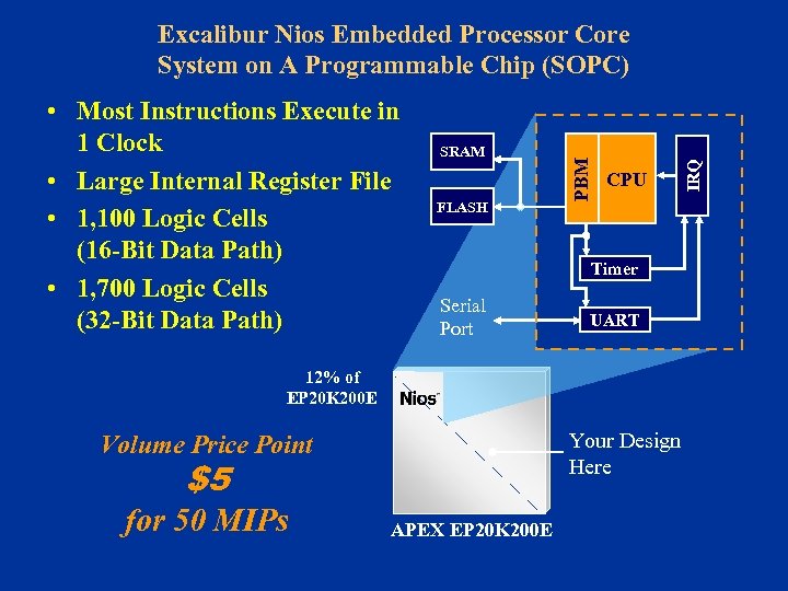 SRAM FLASH CPU Timer Serial Port UART 12% of EP 20 K 200 E