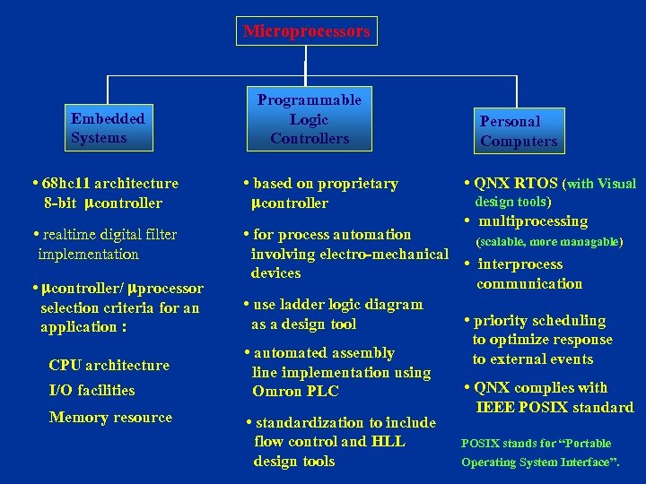 Microprocessors Embedded Systems • 68 hc 11 architecture 8 -bit controller • realtime digital