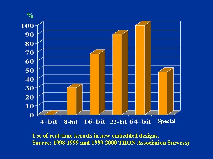 % 8 -bit 32 -bit Special Use of real-time kernels in new embedded designs.
