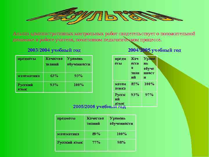 Анализ административных контрольных работ свидетельствует о положительной динамике в работе учителя, позитивном педагогическом процессе.