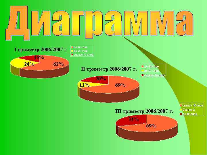 I триместр 2006/2007 г 15% 24% 62% II триместр 2006/2007 г. 20% 11% 69%