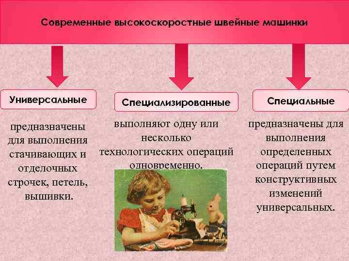Современные высокоскоростные швейные машинки Универсальные Специализированные выполняют одну или предназначены несколько для выполнения стачивающих