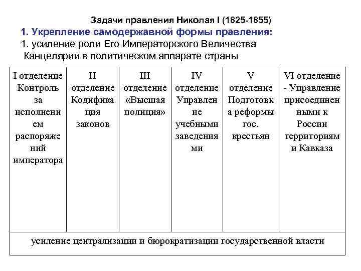 Задачи правления Николая I (1825 -1855) 1. Укрепление самодержавной формы правления: 1. усиление роли