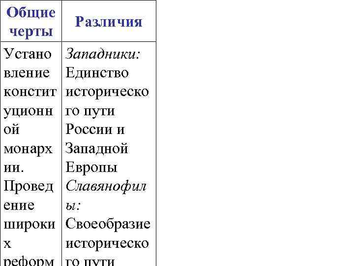 Общие черты Устано вление констит уционн ой монарх ии. Провед ение широки х Различия