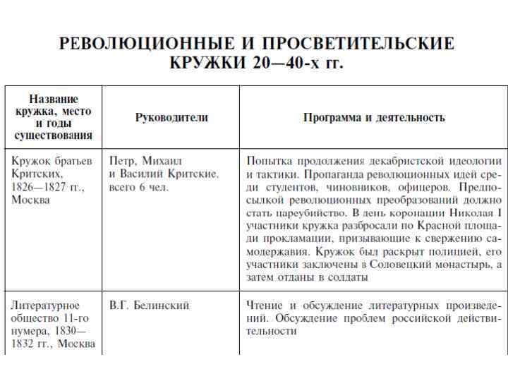 Кружки 20 века. Революционные кружки 20-40 годов 19 века. Революционные и просветительские кружки в России. Революционные и просветительские кружки таблица. Таблица революционеры и просветительские кружки.