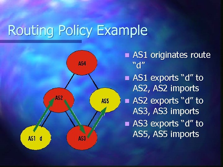 Routing Policy Example n n AS 1 originates route “d” AS 1 exports “d”
