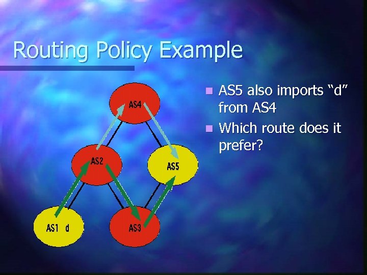Routing Policy Example AS 5 also imports “d” from AS 4 n Which route