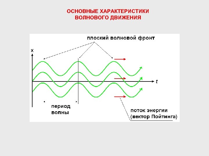 Особенности волн электромагнитные волны установите соответствие