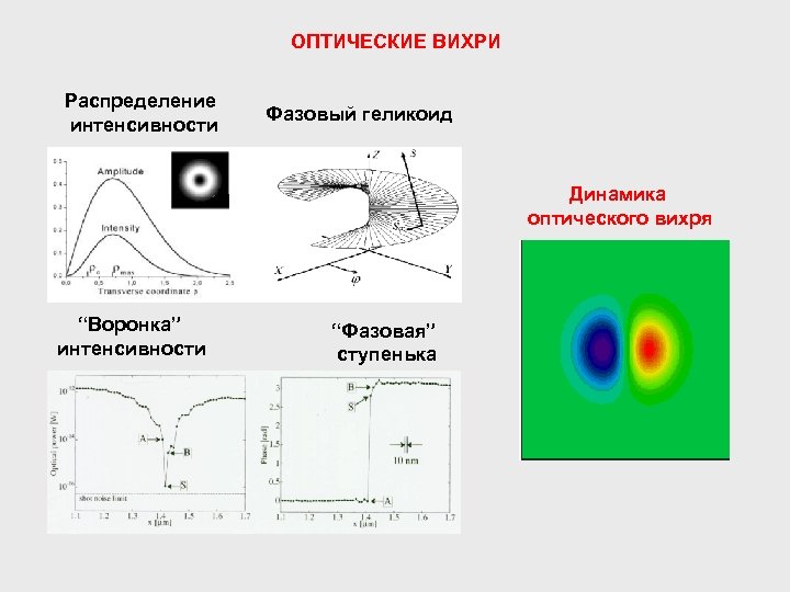 ОПТИЧЕСКИЕ ВИХРИ Распределение интенсивности Фазовый геликоид Динамика оптического вихря “Воронка” интенсивности “Фазовая” ступенька 