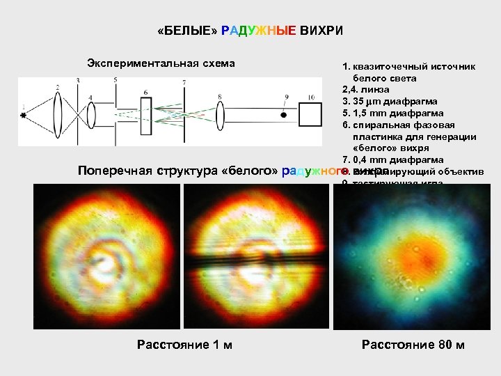  «БЕЛЫЕ» РАДУЖНЫЕ ВИХРИ Экспериментальная схема Поперечная структура «белого» Расстояние 1 м 1. квазиточечный