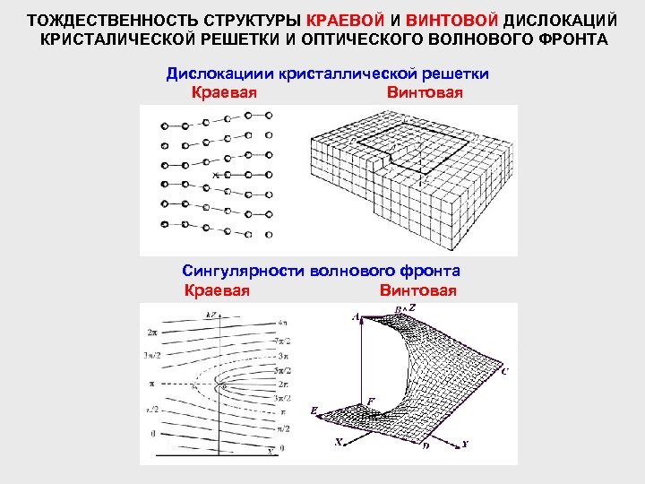ТОЖДЕСТВЕННОСТЬ СТРУКТУРЫ КРАЕВОЙ И ВИНТОВОЙ ДИСЛОКАЦИЙ КРИСТАЛИЧЕСКОЙ РЕШЕТКИ И ОПТИЧЕСКОГО ВОЛНОВОГО ФРОНТА Дислокациии кристаллической