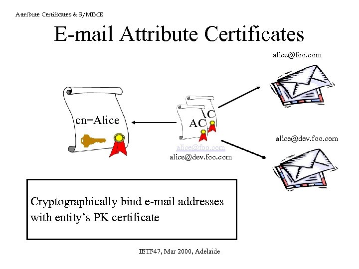 Attribute Certificates & S/MIME E-mail Attribute Certificates alice@foo. com cn=Alice AC AC alice@dev. foo.