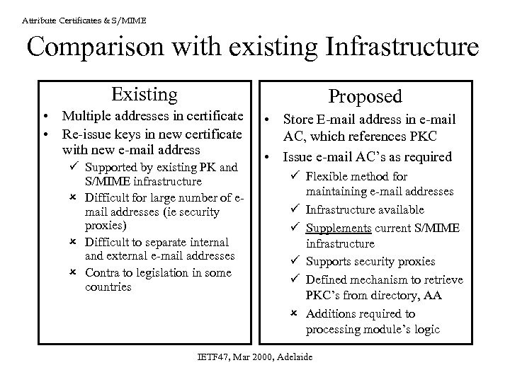 Attribute Certificates & S/MIME Comparison with existing Infrastructure Existing Proposed • Multiple addresses in