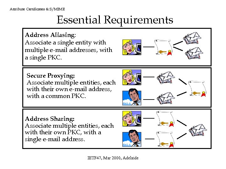 Attribute Certificates & S/MIME Essential Requirements Address Aliasing: Associate a single entity with multiple