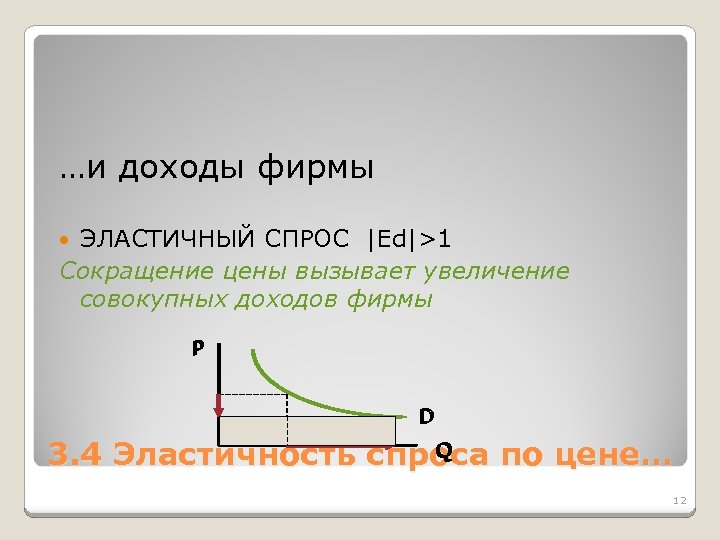 …и доходы фирмы ЭЛАСТИЧНЫЙ СПРОС |Ed|>1 Сокращение цены вызывает увеличение совокупных доходов фирмы P