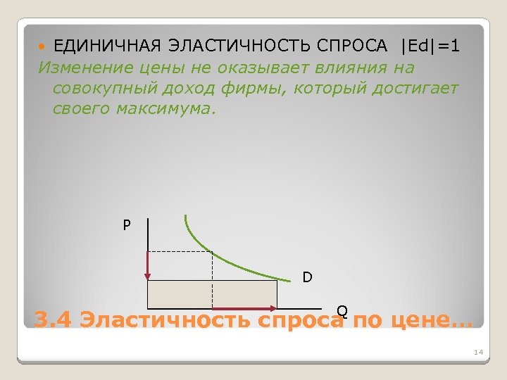 ЕДИНИЧНАЯ ЭЛАСТИЧНОСТЬ СПРОСА |Ed|=1 Изменение цены не оказывает влияния на совокупный доход фирмы, который